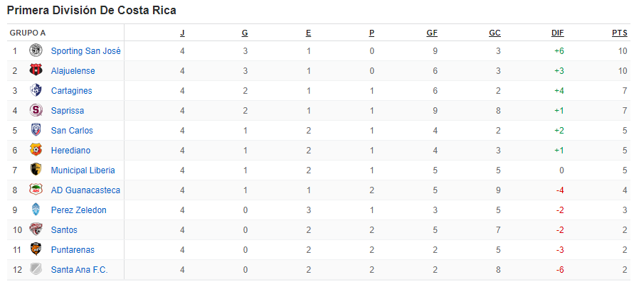 Tabla de posiciones liga de costa rica.