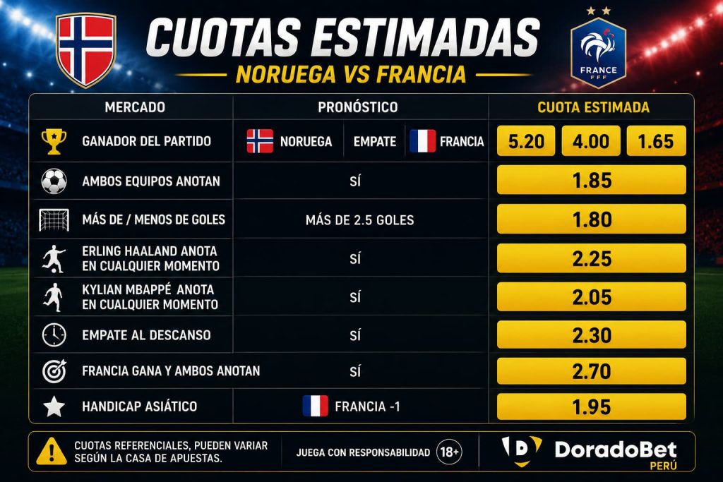 cuotas estimadas Noruega vs Francia