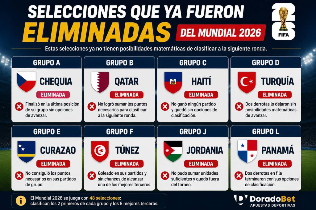 selecciones eliminadas mundial 2026