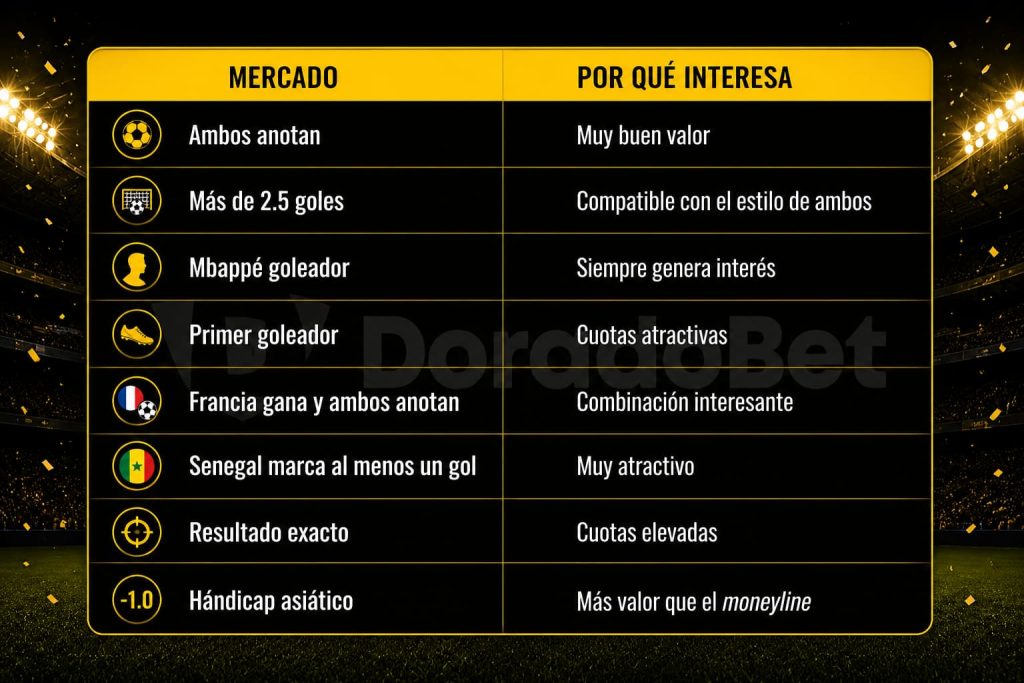 Mercados especiales para seguir Francia vs Senegal