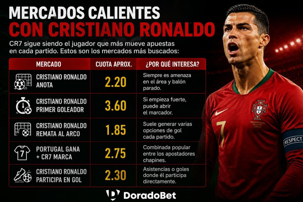 Cristiano Ronaldo mercados partido Portugal vs Corea del Sur
