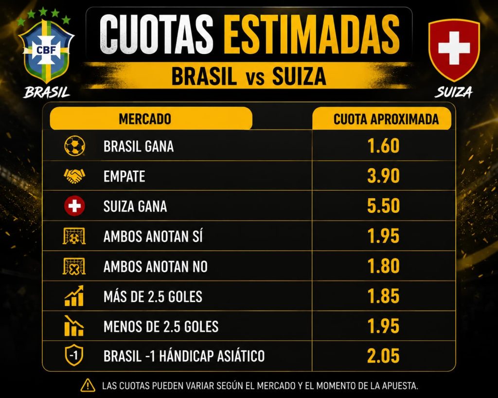 Cuotas estimadas Brasil vs Suiza