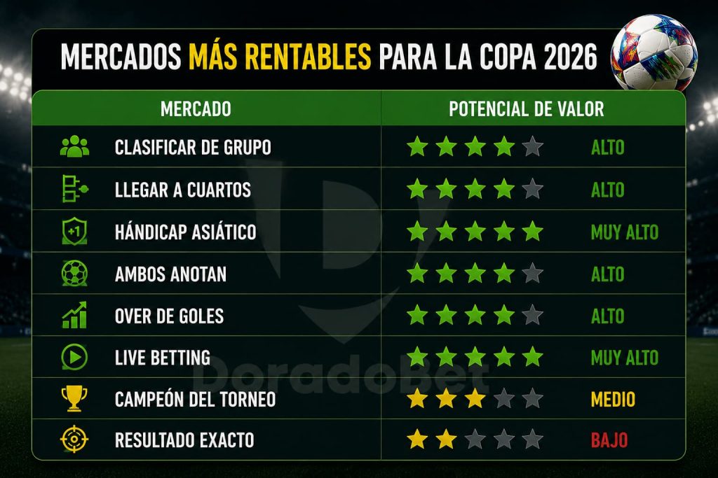 Mercados más rentables para la copa 2026