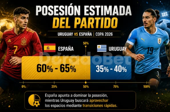 posición estimada España vs Uruguay