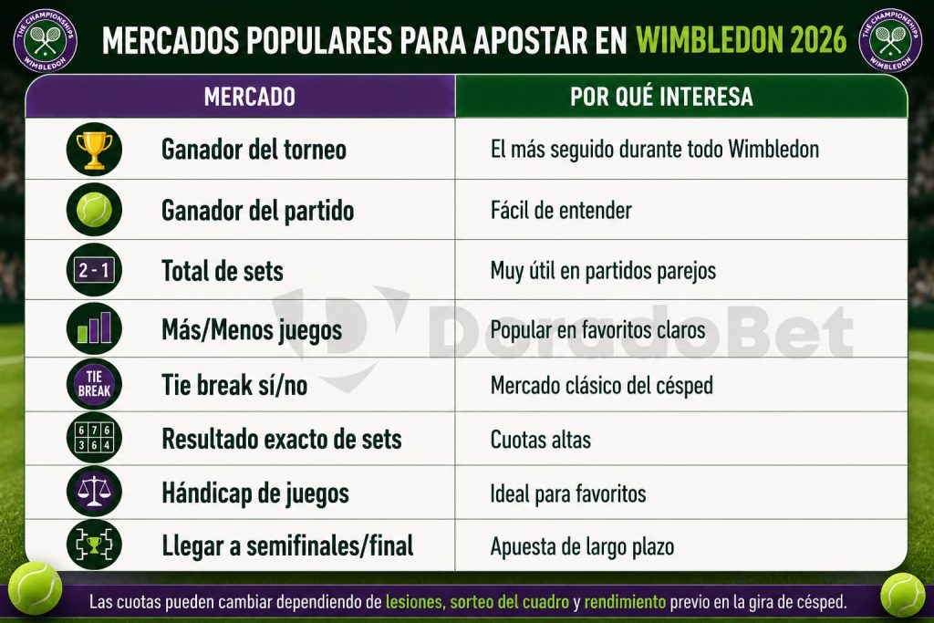 mercados populares del wimbledon 2026